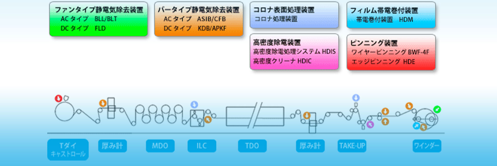 押出ラインの事例