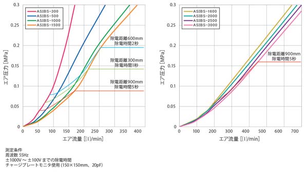 Graph-氣壓、風量與靜電消除性能的關系A.jpg