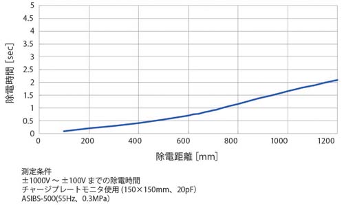 靜電消除電極接地距離A.jpg的圖形靜態消除性能