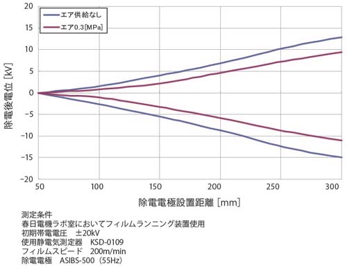 高速行駛薄膜2A.jpg的靜電消除性能