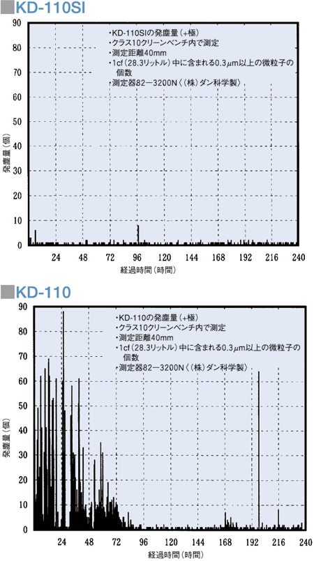 訳ありセール 4-11 P最大24倍 -コンパクトタイプ静電気除去装置 春日電機 型番 KD-110 aso 6-6580-01 在庫品 納期約  3営業日-