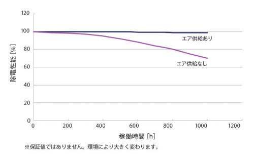 グラフ-除電性能経時変化A.jpg
