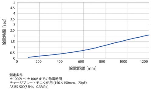 グラフ-除電電極接地距離に対する除電性能A.jpg
